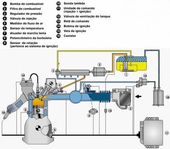 Sistema de Injeção Eletrônica Preço Americana - Injeção Eletrônica Scanner